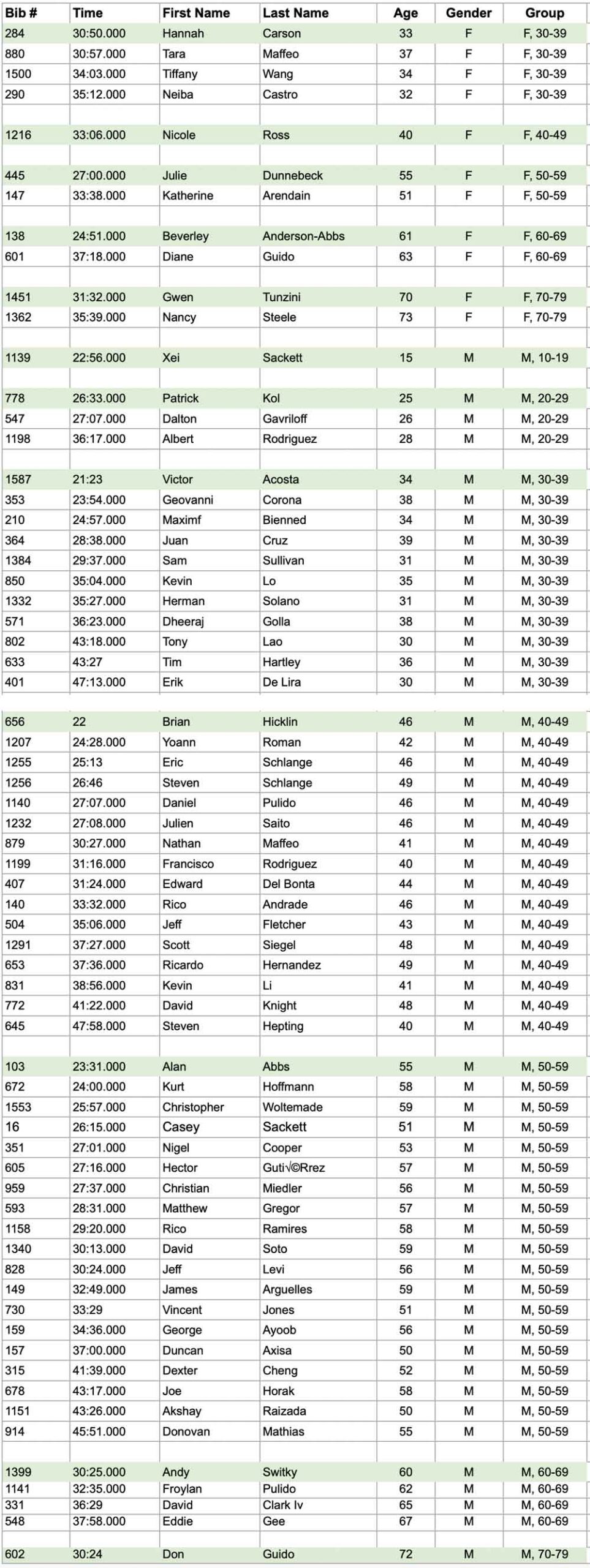Tour de Fuzz KOM results 2025.